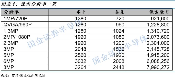 关于图像处理芯片的性能分析和应用(图1)