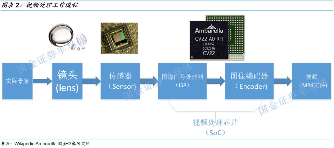 关于图像处理芯片的性能分析和应用(图2)
