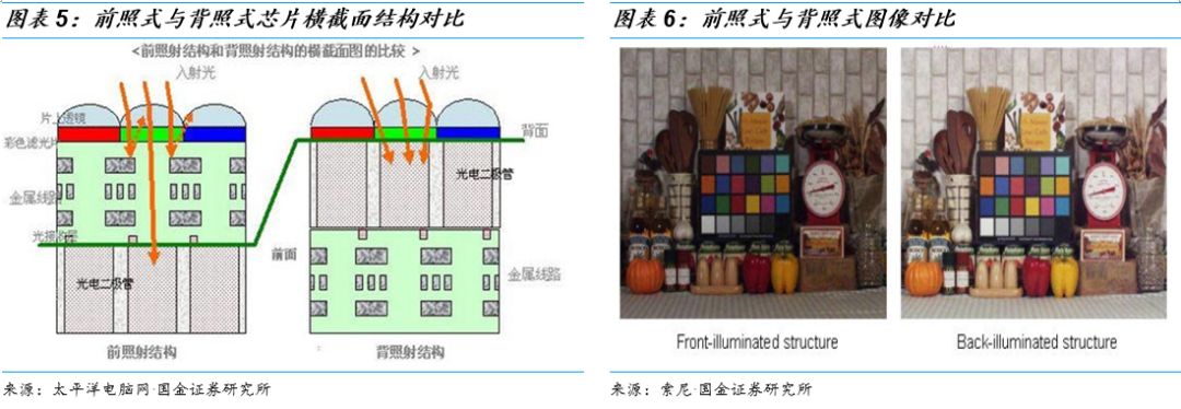 关于图像处理芯片的性能分析和应用(图4)