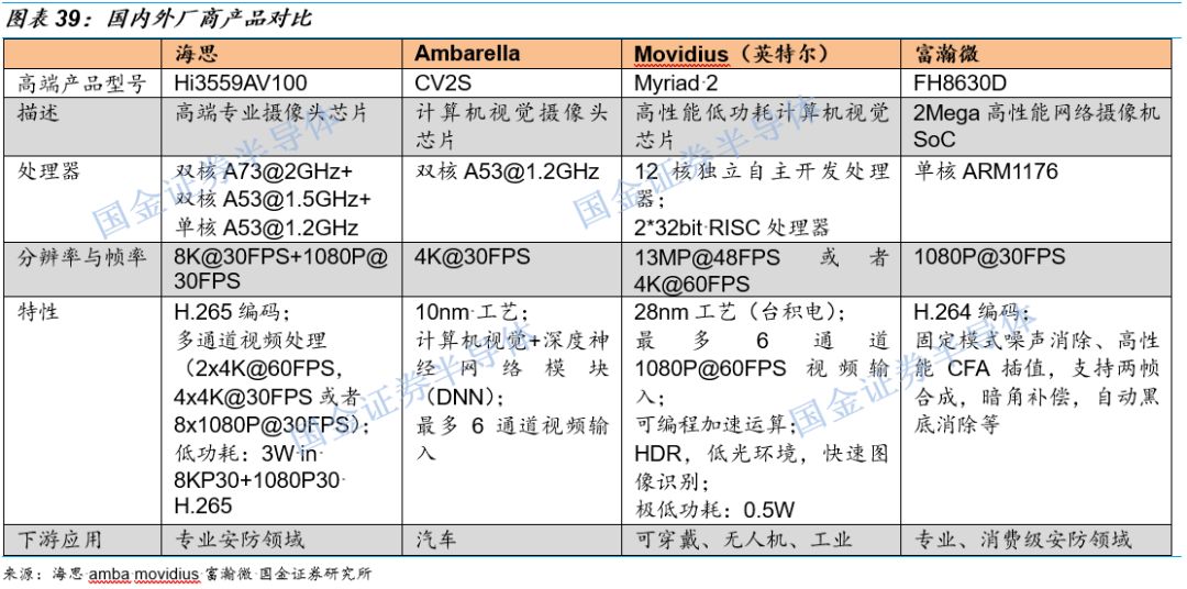 关于图像处理芯片的性能分析和应用(图25)