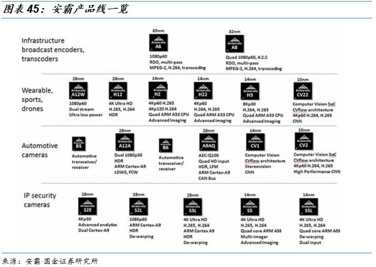 关于图像处理芯片的性能分析和应用(图28)