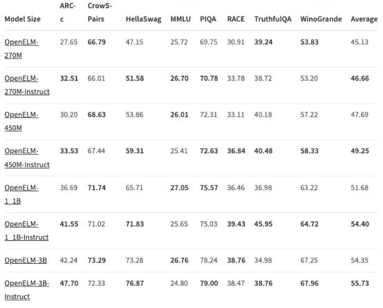 苹果开源可以在手机上跑的大模型!代码、权重、数据全公开AI应用开发的下一个风口?(图3)
