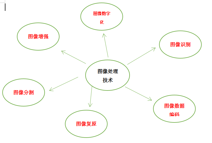 图像处理技术都有哪些 图像处理技术六大介绍(图1)