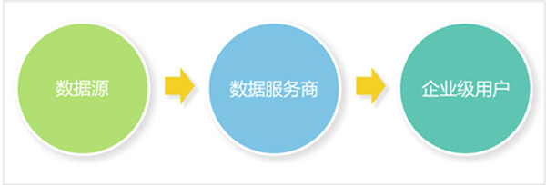 数据服务托起大数据产业链兴起(图1)