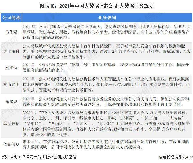【全网最全】2021年大数据行业上市公司全方位对比(附业务布局汇总、业绩对比、业务规划等)(图4)