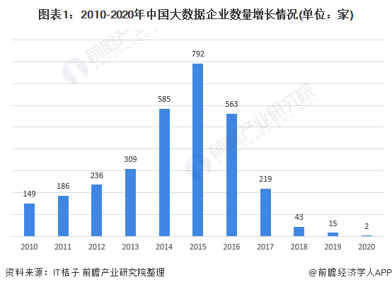 2020年中国大数据产业主体发展现状分析 行业应用企业类型丰富【组图】(图1)