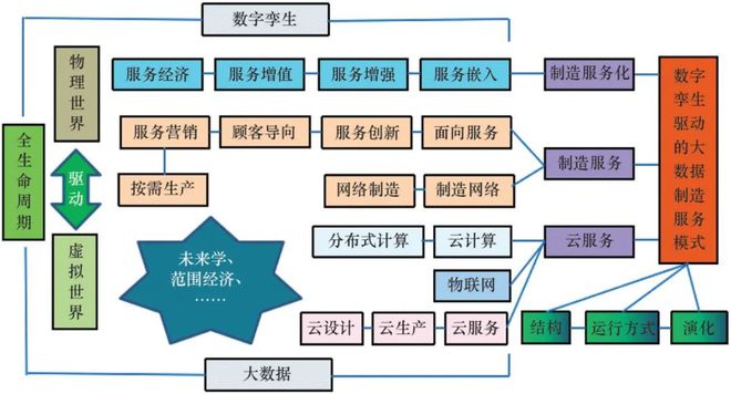 构建数字孪生驱动的大数据制造服务新模式提升传统制造企业竞争力(图4)