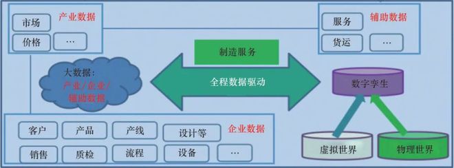构建数字孪生驱动的大数据制造服务新模式提升传统制造企业竞争力(图6)