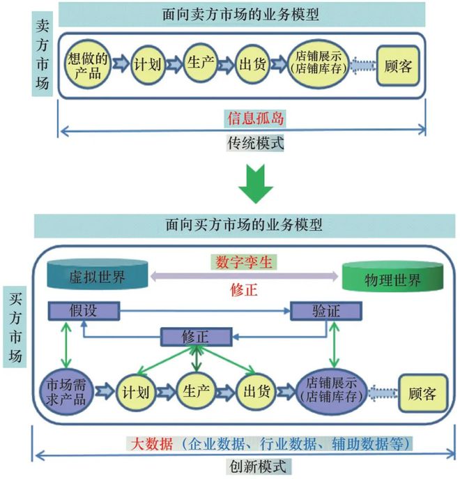 构建数字孪生驱动的大数据制造服务新模式提升传统制造企业竞争力(图7)