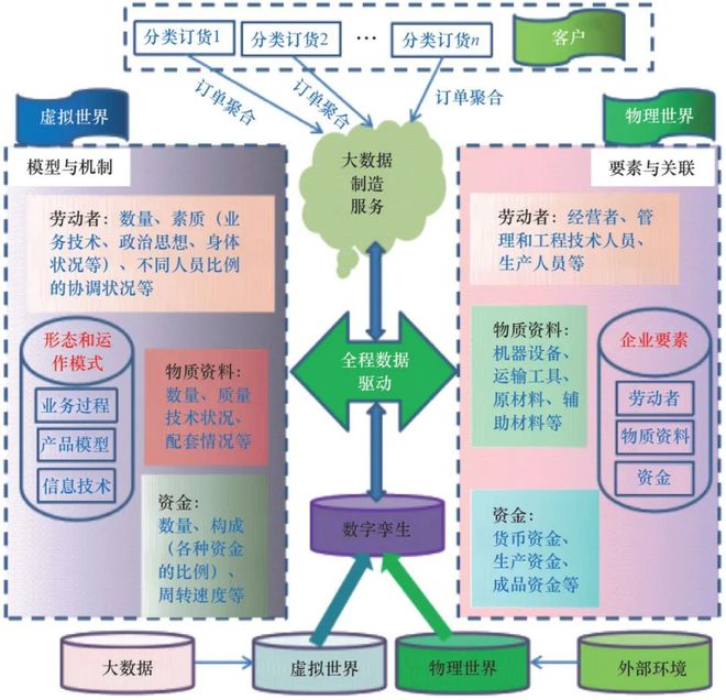 构建数字孪生驱动的大数据制造服务新模式提升传统制造企业竞争力(图5)