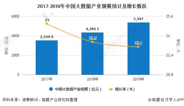 2020年中国大数据产业发展现状分析 加快构建数据治理体系迫在眉睫(图1)