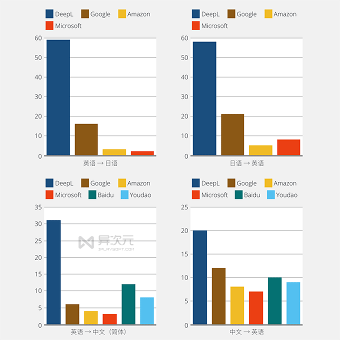 DeepL 新一代 AI 翻译工具 - 号称碾压 Google 翻译效果的多国语言软件(图3)