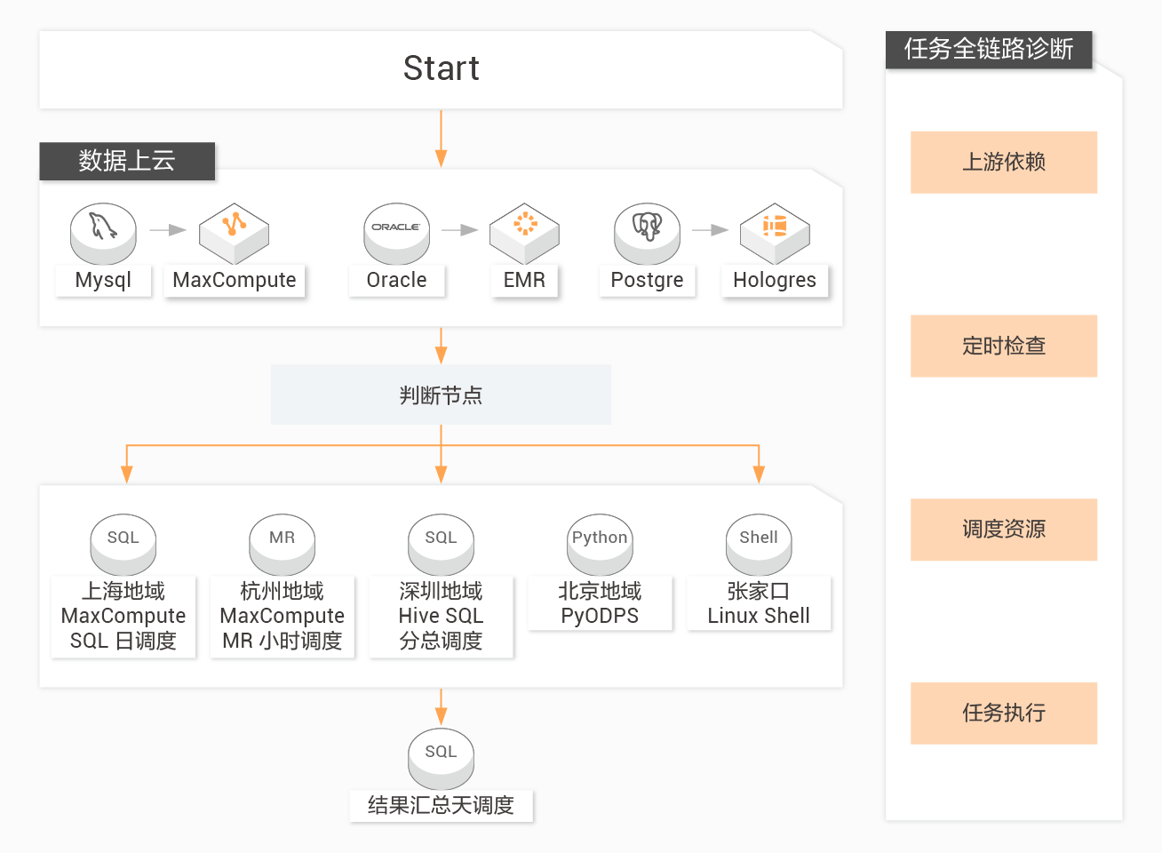 DataWorks_大数据开发治理平台_阿里巴巴数据(图3)