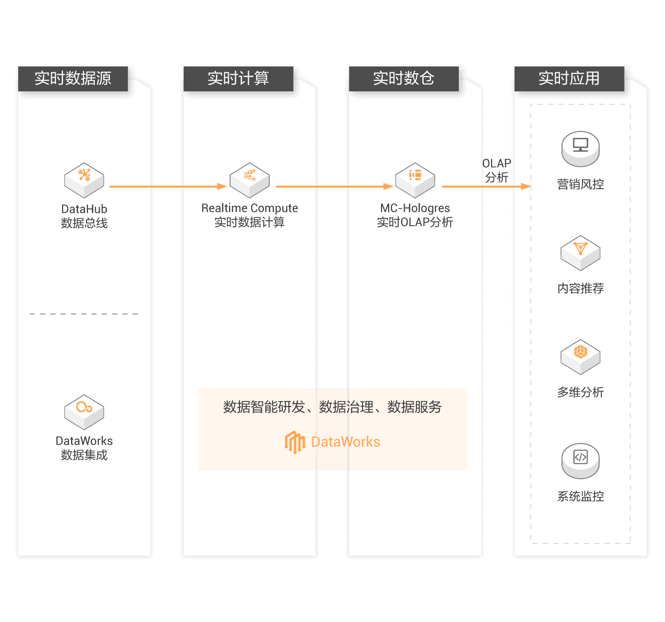 DataWorks_大数据开发治理平台_阿里巴巴数据(图9)