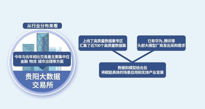 贵阳大数据交易所：释放数据要素价值 提供更优质的流通交易服务(图6)