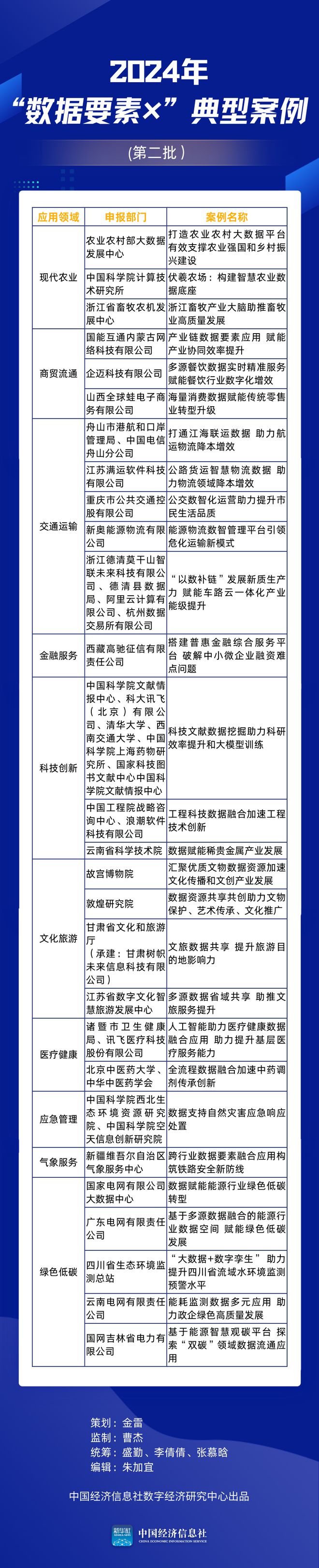 第二批“数据要素×”典型案例在中国国际大数据产业博览会发布(图1)