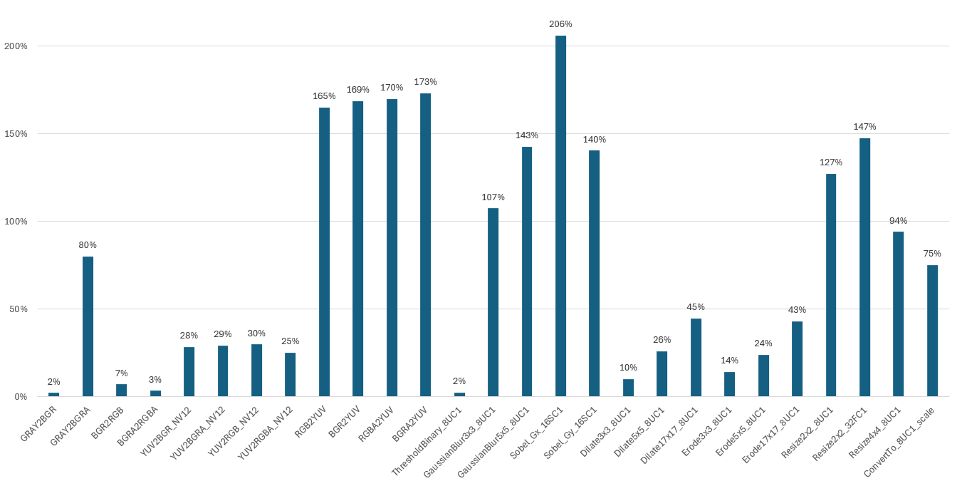使用Arm KleidiCV开源库加速图像处理性能(图1)