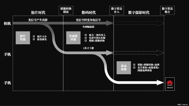 与徕卡合作6年后独自出发华为影像XMAGE重构移动影像技术(图2)